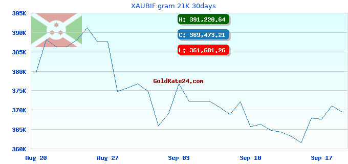 XAUBIF gram 21K 30days