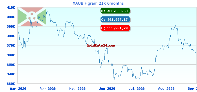 XAUBIF gram 21K 6months