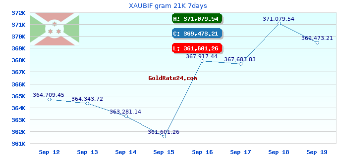 XAUBIF gram 21K 7days