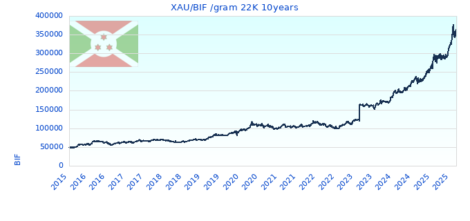 XAU/BIF /gram 22K 10years