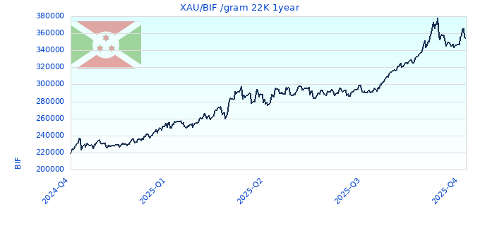 XAU/BIF /gram 22K 1year