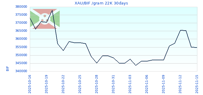 XAU/BIF /gram 22K 30days