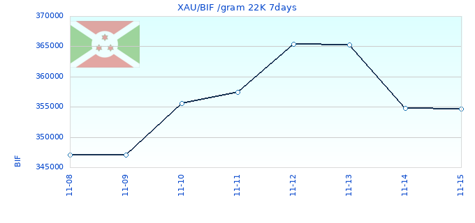 XAU/BIF /gram 22K 7days