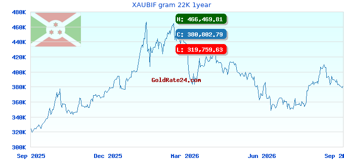 XAUBIF gram 22K 1year