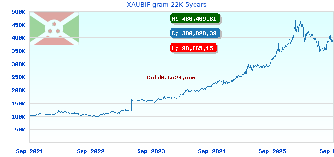XAUBIF gram 22K 5years
