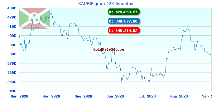XAUBIF gram 22K 6months