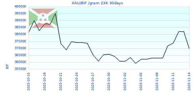 XAU/BIF /gram 23K 30days