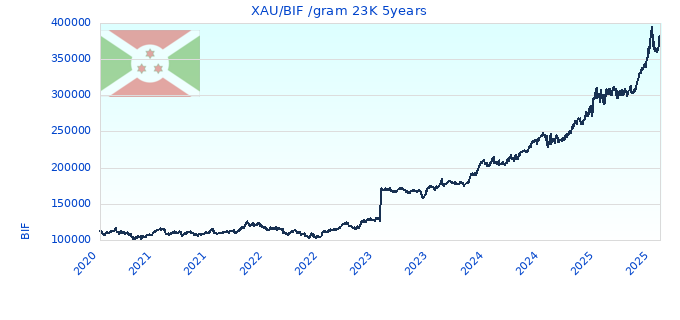 XAU/BIF /gram 23K 5years