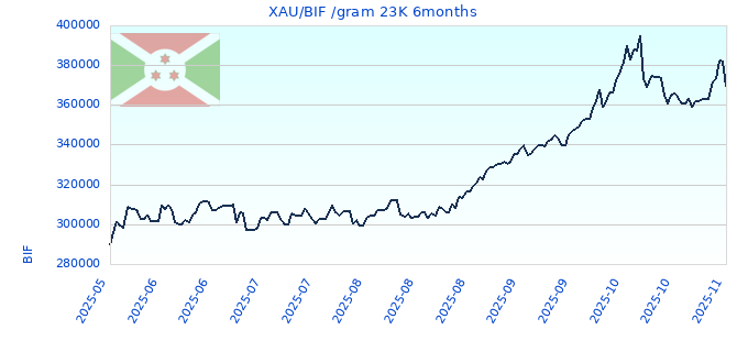XAU/BIF /gram 23K 6months
