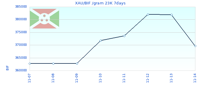 XAU/BIF /gram 23K 7days