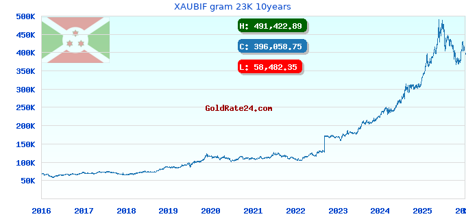 XAUBIF gram 23K 10years