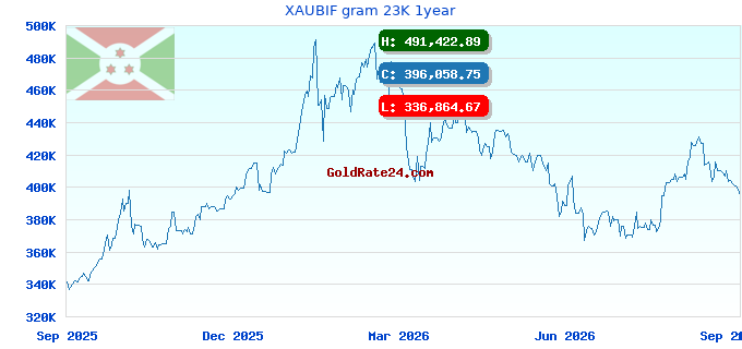 XAUBIF gram 23K 1year