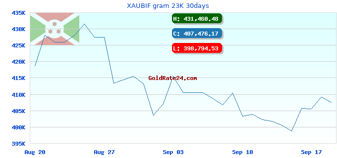 XAUBIF gram 23K 30days
