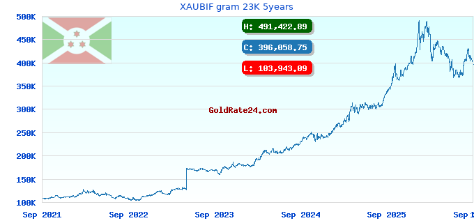 XAUBIF gram 23K 5years