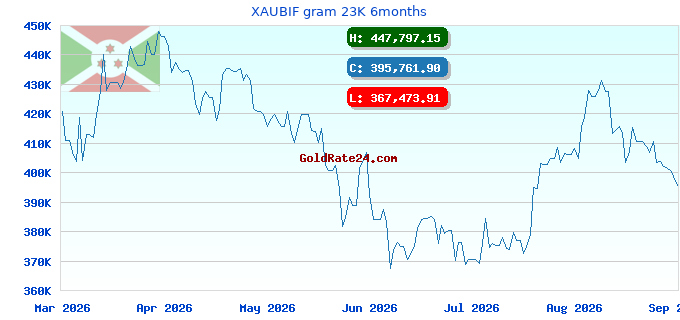 XAUBIF gram 23K 6months