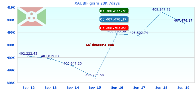 XAUBIF gram 23K 7days