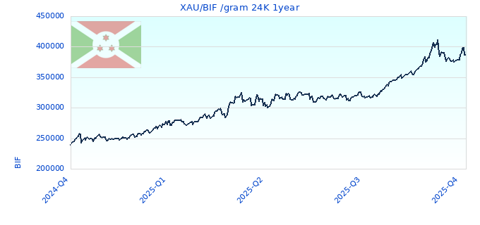 XAU/BIF /gram 24K 1year