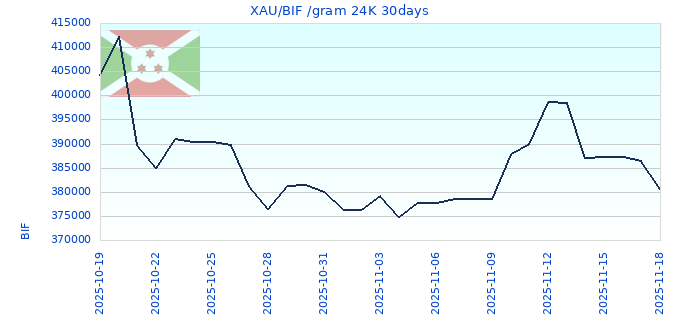 XAU/BIF /gram 24K 30days