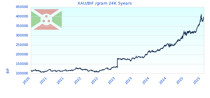 XAU/BIF /gram 24K 5years