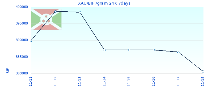 XAU/BIF /gram 24K 7days