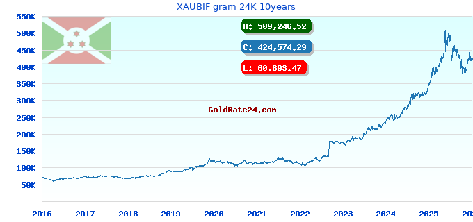 XAUBIF gram 24K 10years
