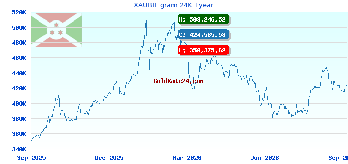 XAUBIF gram 24K 1year