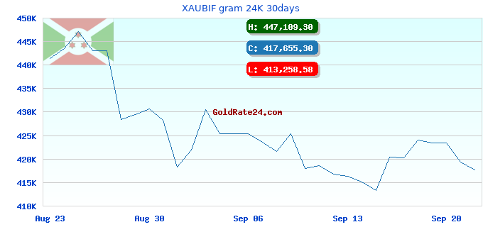 XAUBIF gram 24K 30days