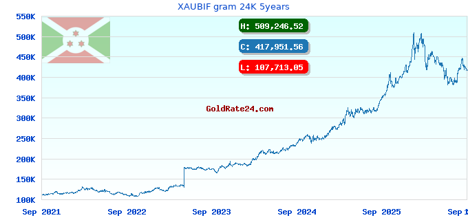 XAUBIF gram 24K 5years