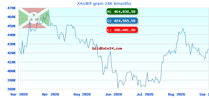 XAUBIF gram 24K 6months