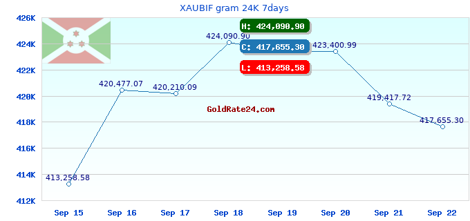XAUBIF gram 24K 7days
