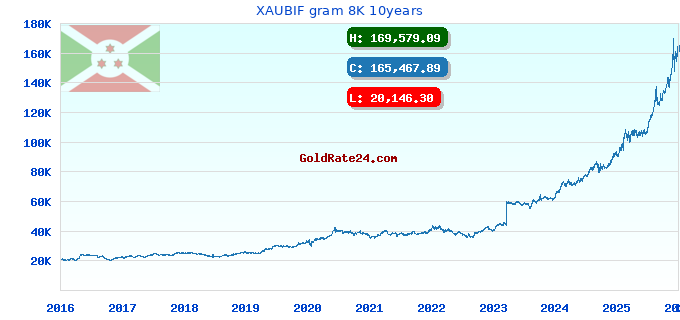 XAUBIF gram 8K 10years