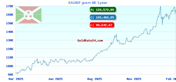 XAUBIF gram 8K 1year