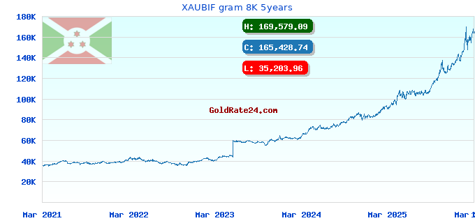 XAUBIF gram 8K 5years
