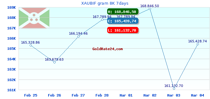 XAUBIF gram 8K 7days