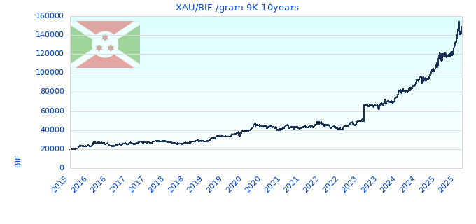 XAU/BIF /gram 9K 10years