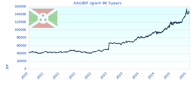 XAU/BIF /gram 9K 5years