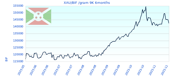 XAU/BIF /gram 9K 6months