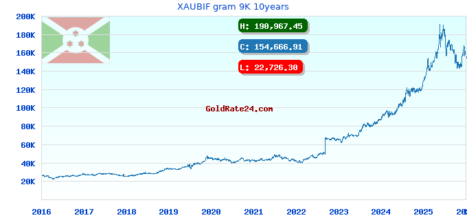 XAUBIF gram 9K 10years