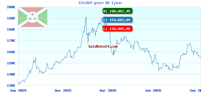 XAUBIF gram 9K 1year