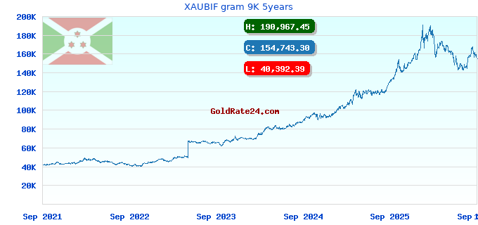 XAUBIF gram 9K 5years