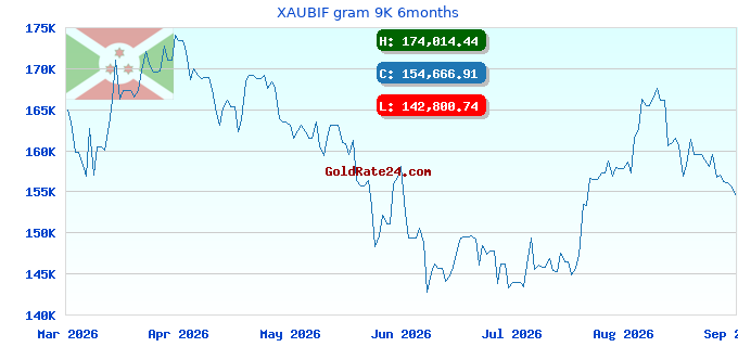 XAUBIF gram 9K 6months