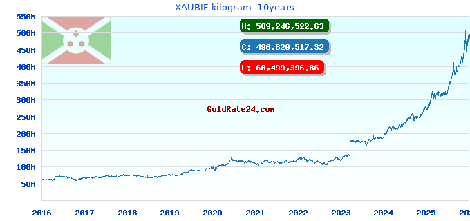 XAUBIF kilogram 10years
