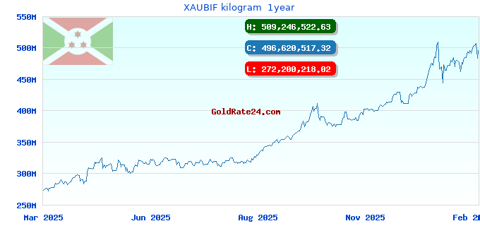 XAUBIF kilogram 1year