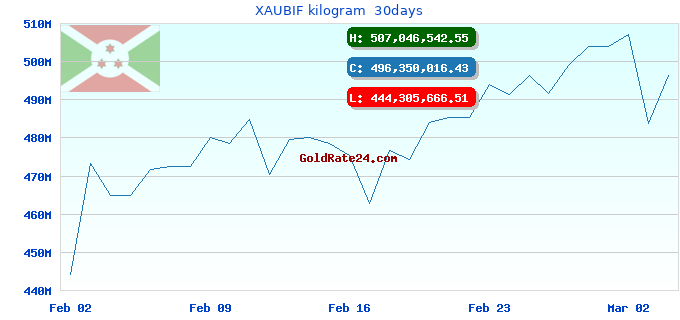 XAUBIF kilogram 30days
