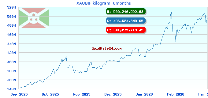 XAUBIF kilogram 6months