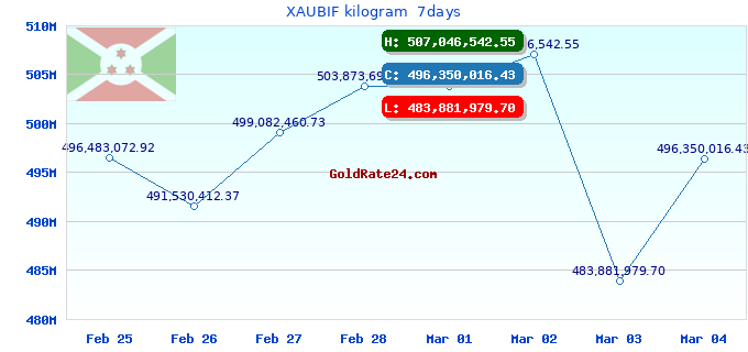 XAUBIF kilogram 7days