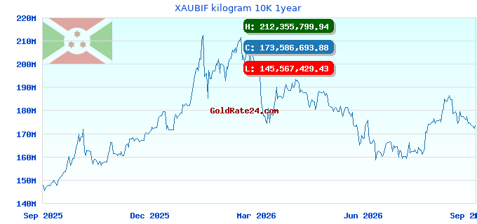 XAUBIF kilogram 10K 1year