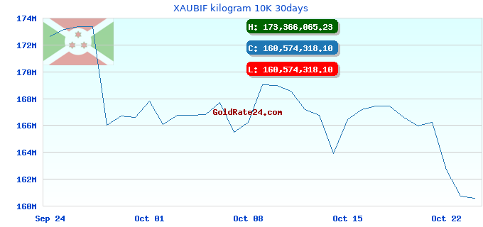 XAUBIF kilogram 10K 30days