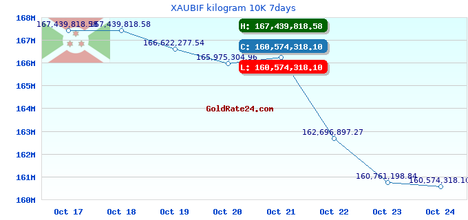 XAUBIF kilogram 10K 7days