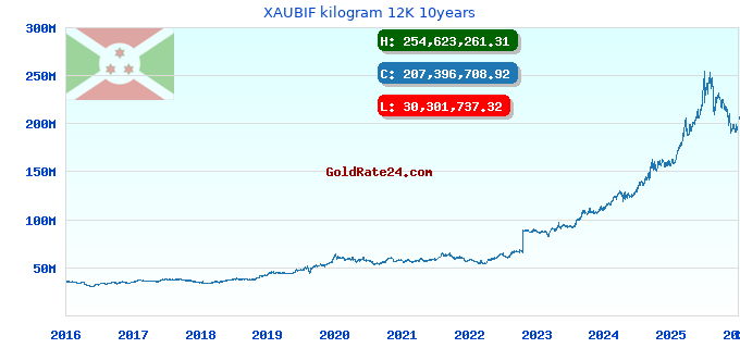 XAUBIF kilogram 12K 10years